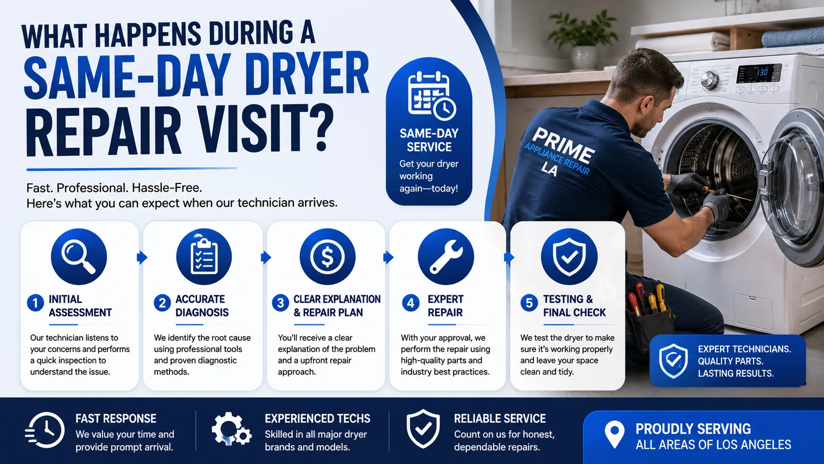 What Happens During a Same-Day Dryer Repair Visit